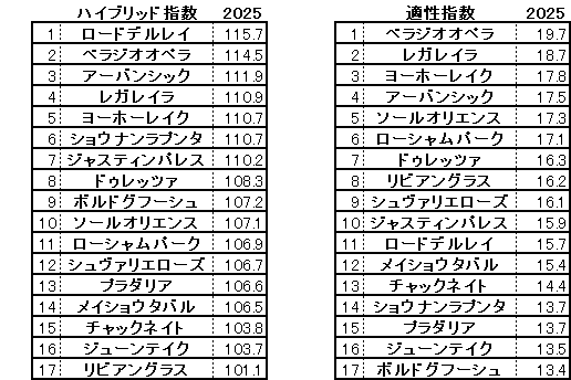 2025　宝塚記念　HB指数